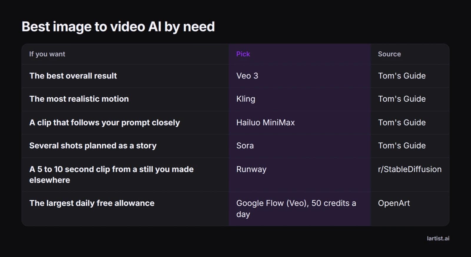 Table matching each image to video need to the tool reviewers pick for it