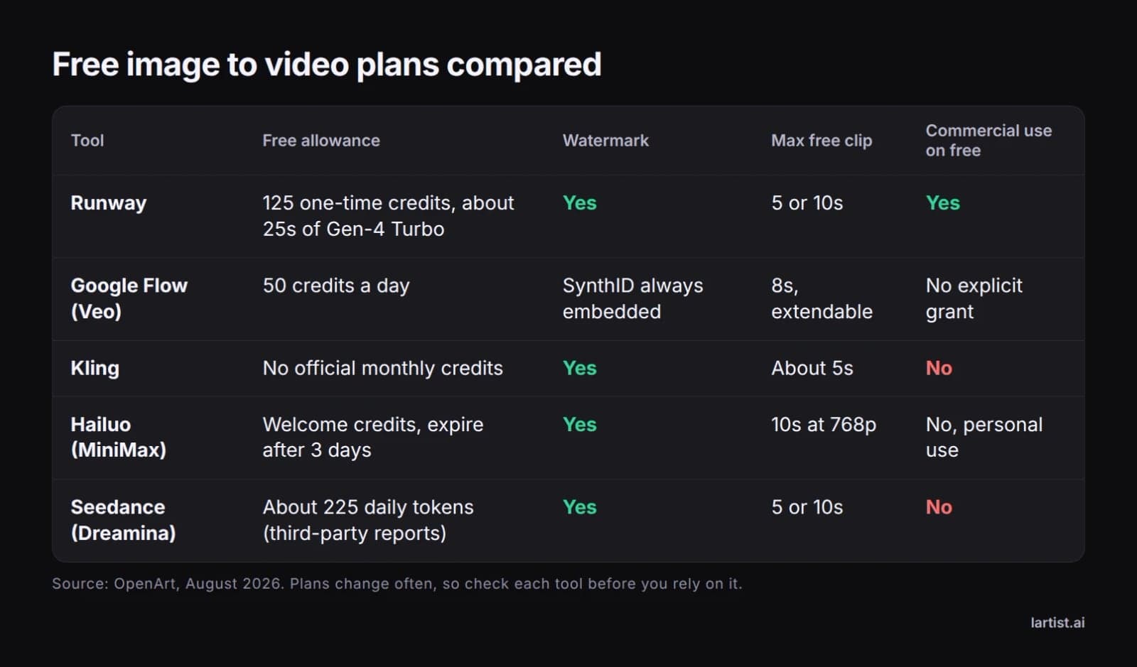Table comparing free image to video plans on allowance, watermark, clip length and commercial use