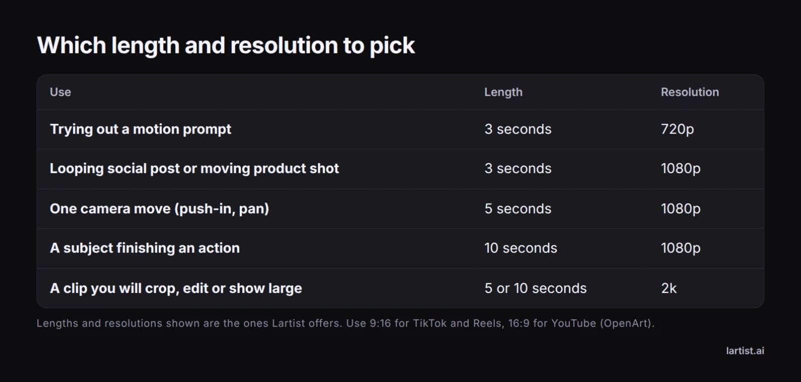 Table suggesting which clip length and resolution to choose for common uses